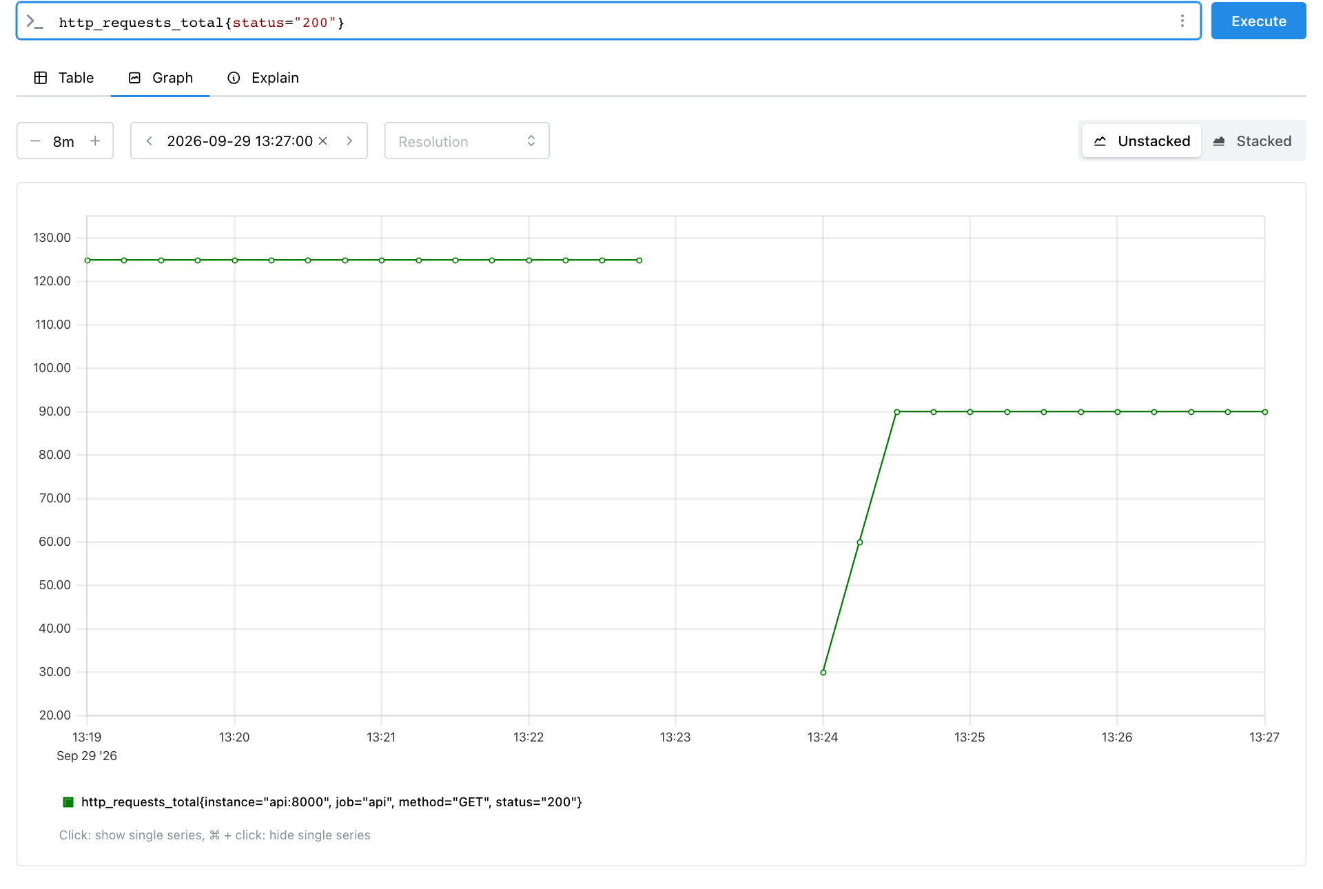 График http_requests_total: 125 до 13:22:37, разрыв, затем рост 30, 60, 90