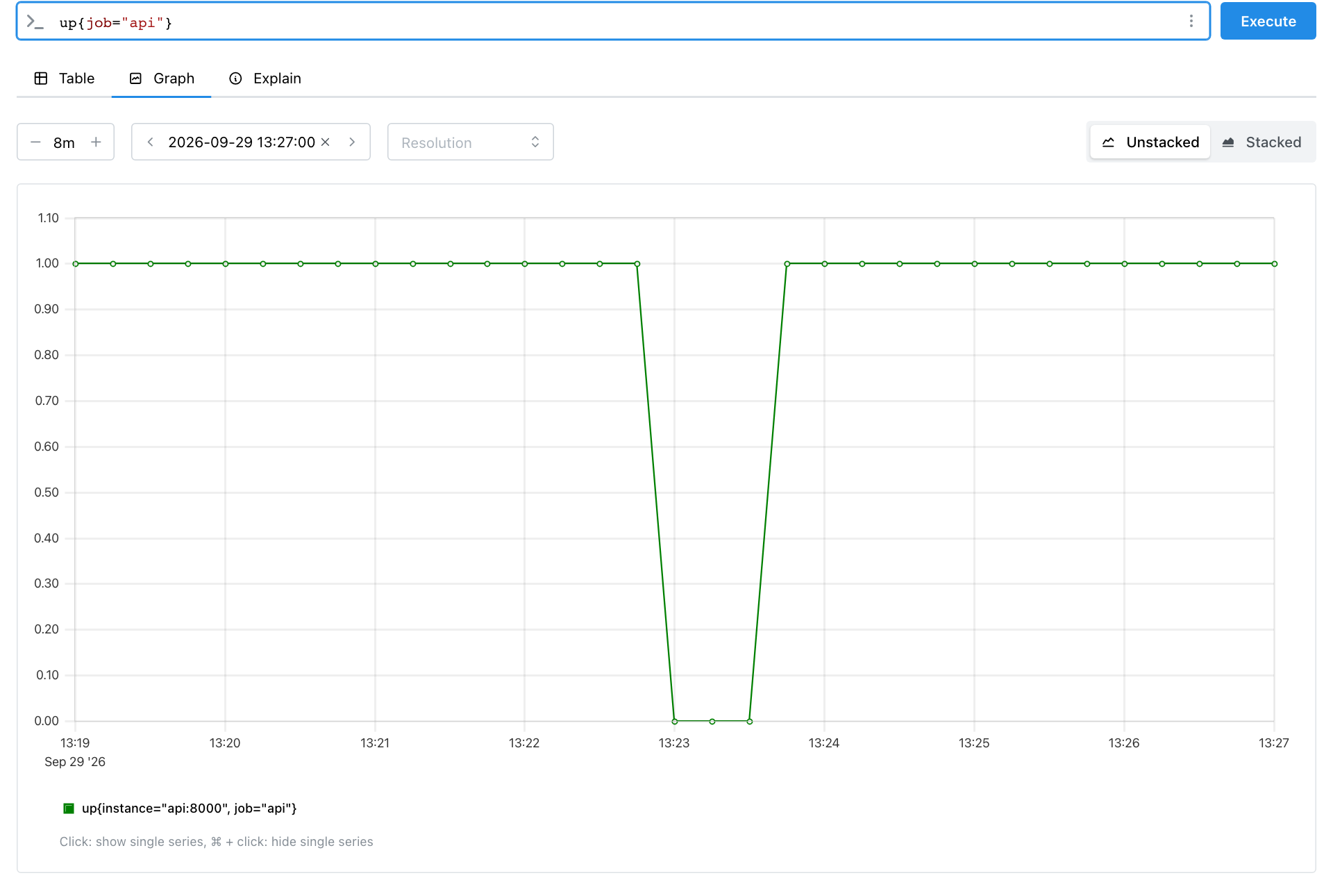 График up{job=api}: значение 1, провал до 0 примерно с 13:22:50 до 13:23:30, затем снова 1