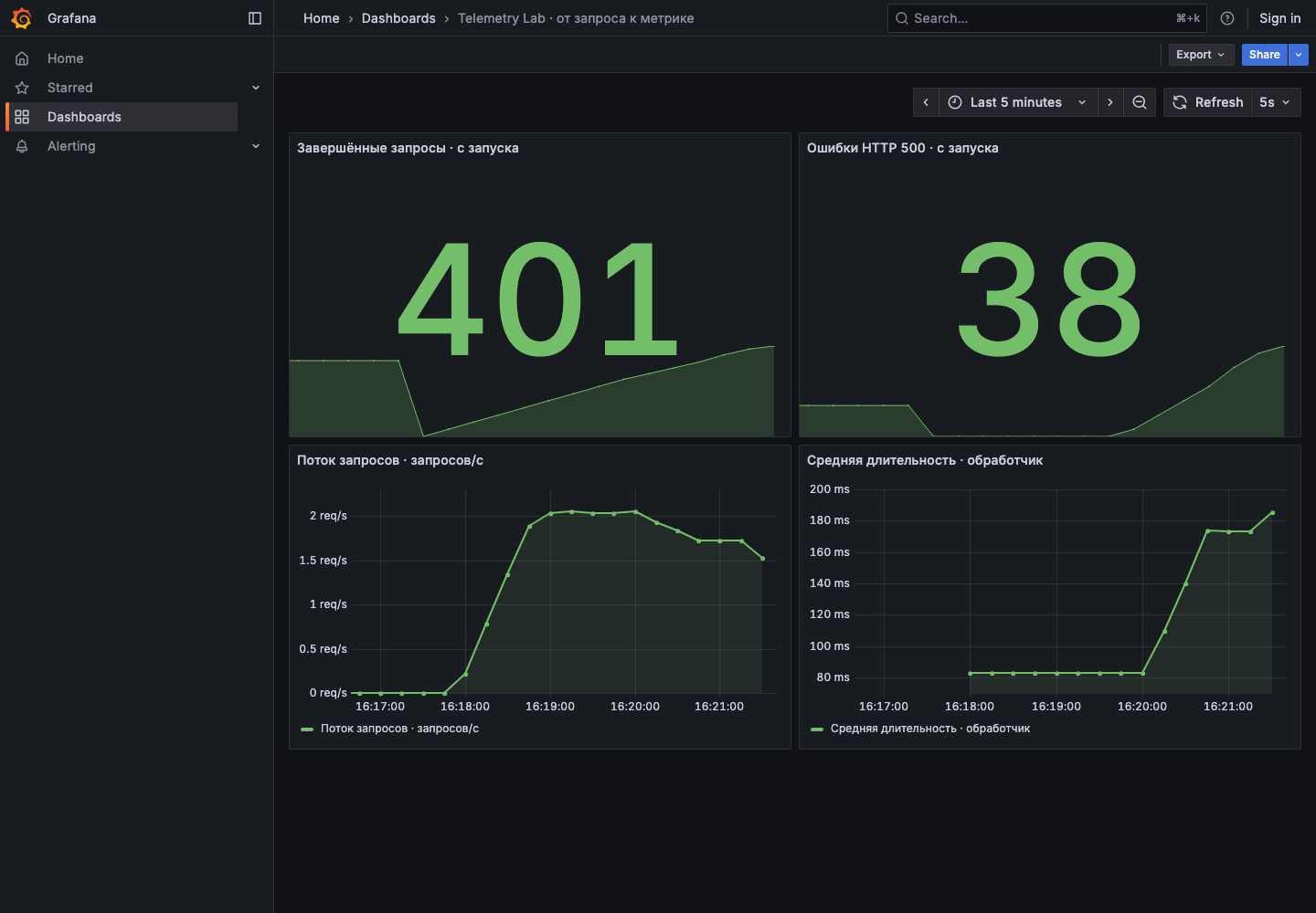 дашборд «Telemetry Lab · от запроса к метрике» за последние 5 минут