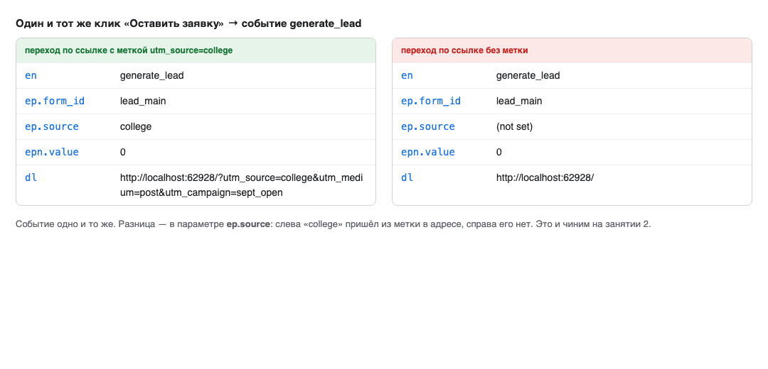Событие generate_lead с меткой utm_source и без неё