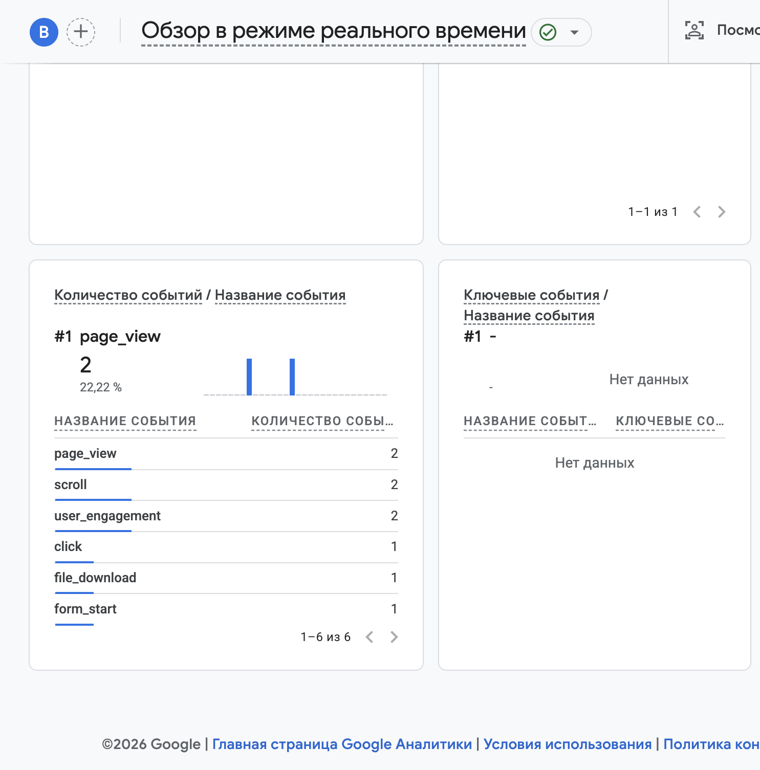 GA4 Realtime после отправки учебной формы: form_start получен, form_submit не появился.