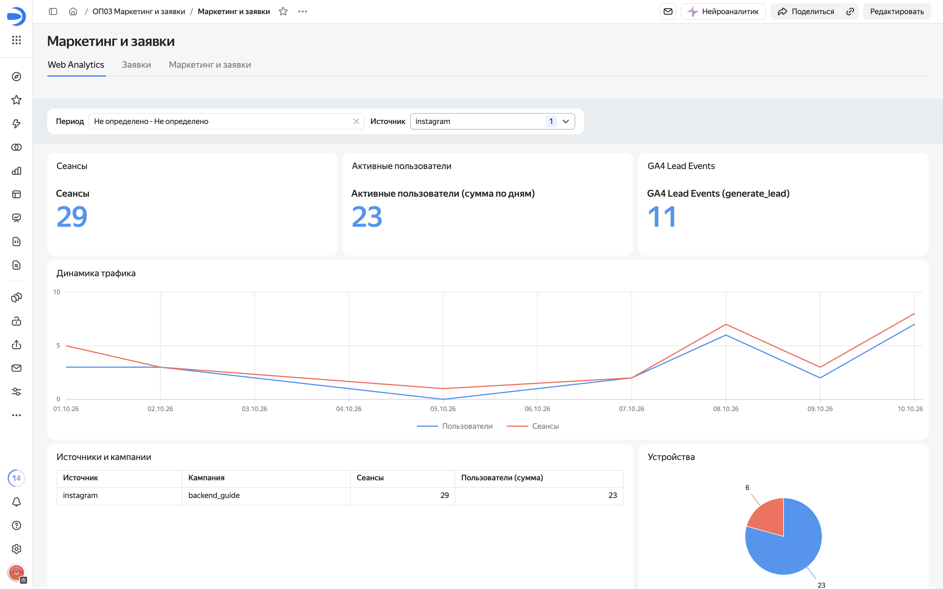 Источник instagram, но GA4 Lead Events — 11.