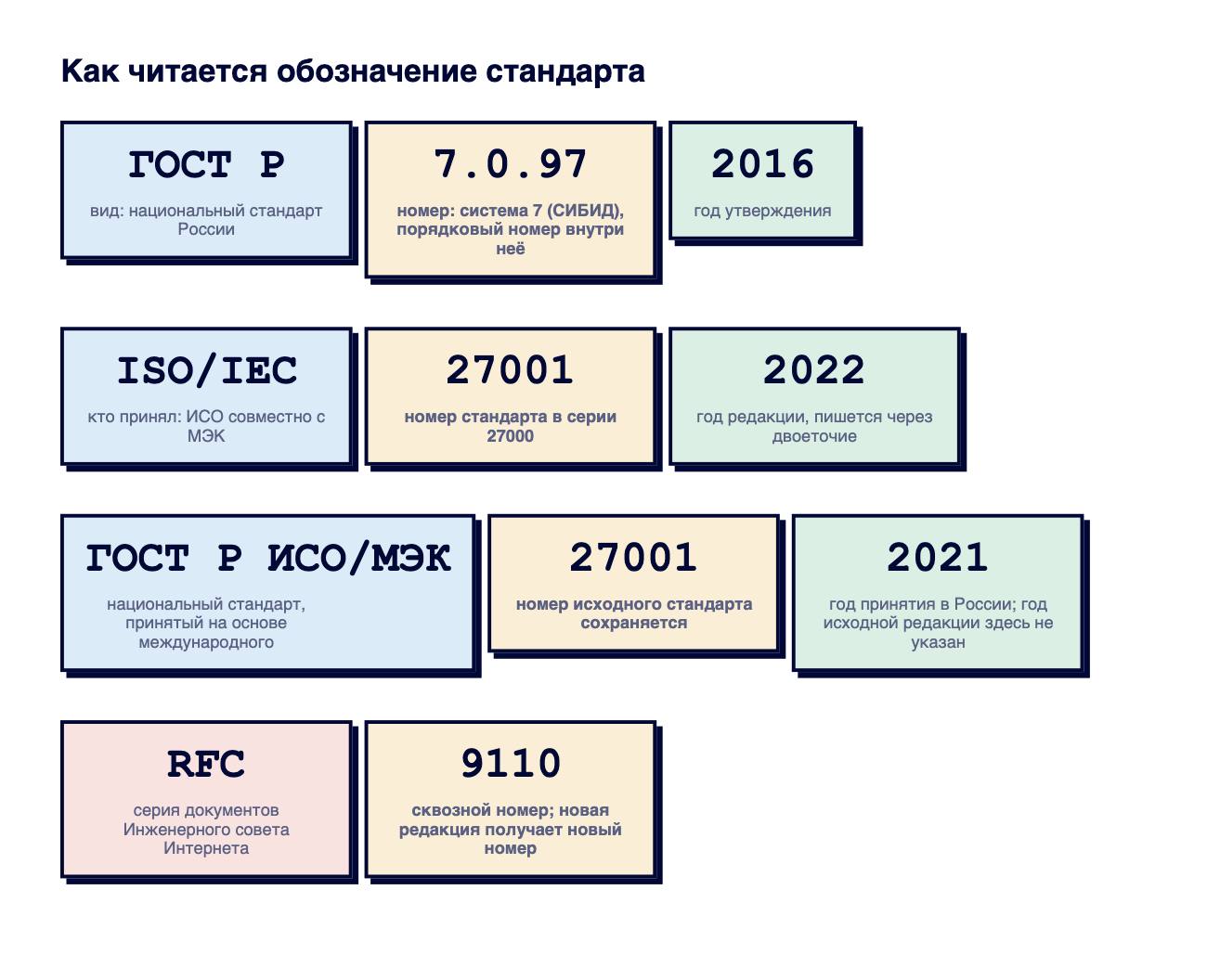 Обозначения четырёх стандартов по частям.